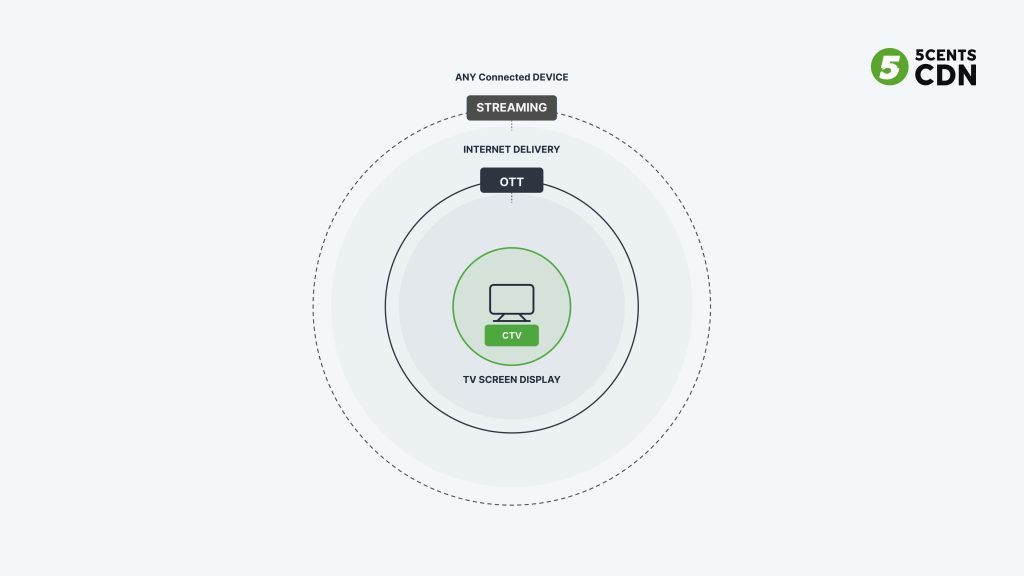 Connected TV is television